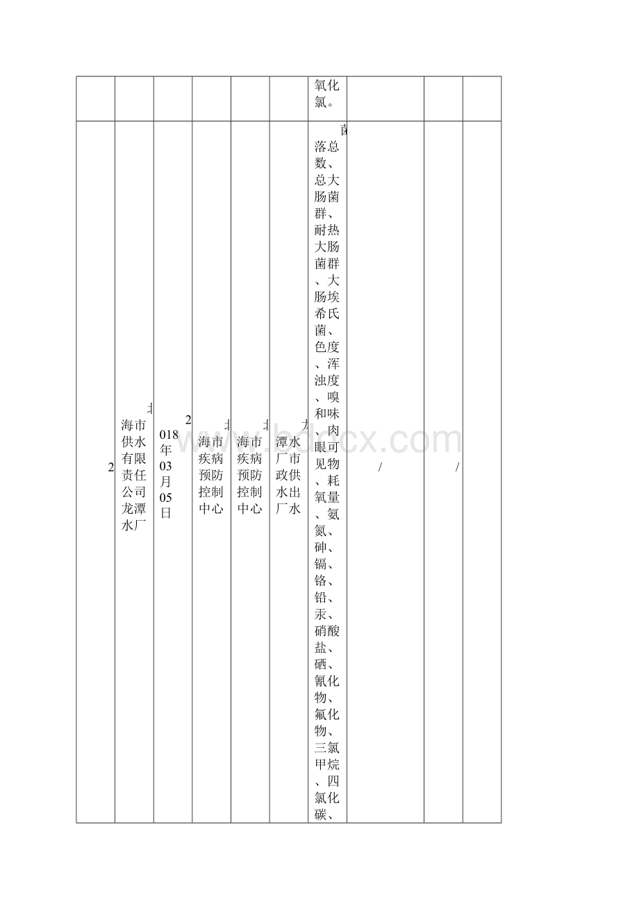 北海生活饮用水卫生状况信息公开表第1季度Word文档下载推荐.docx_第3页