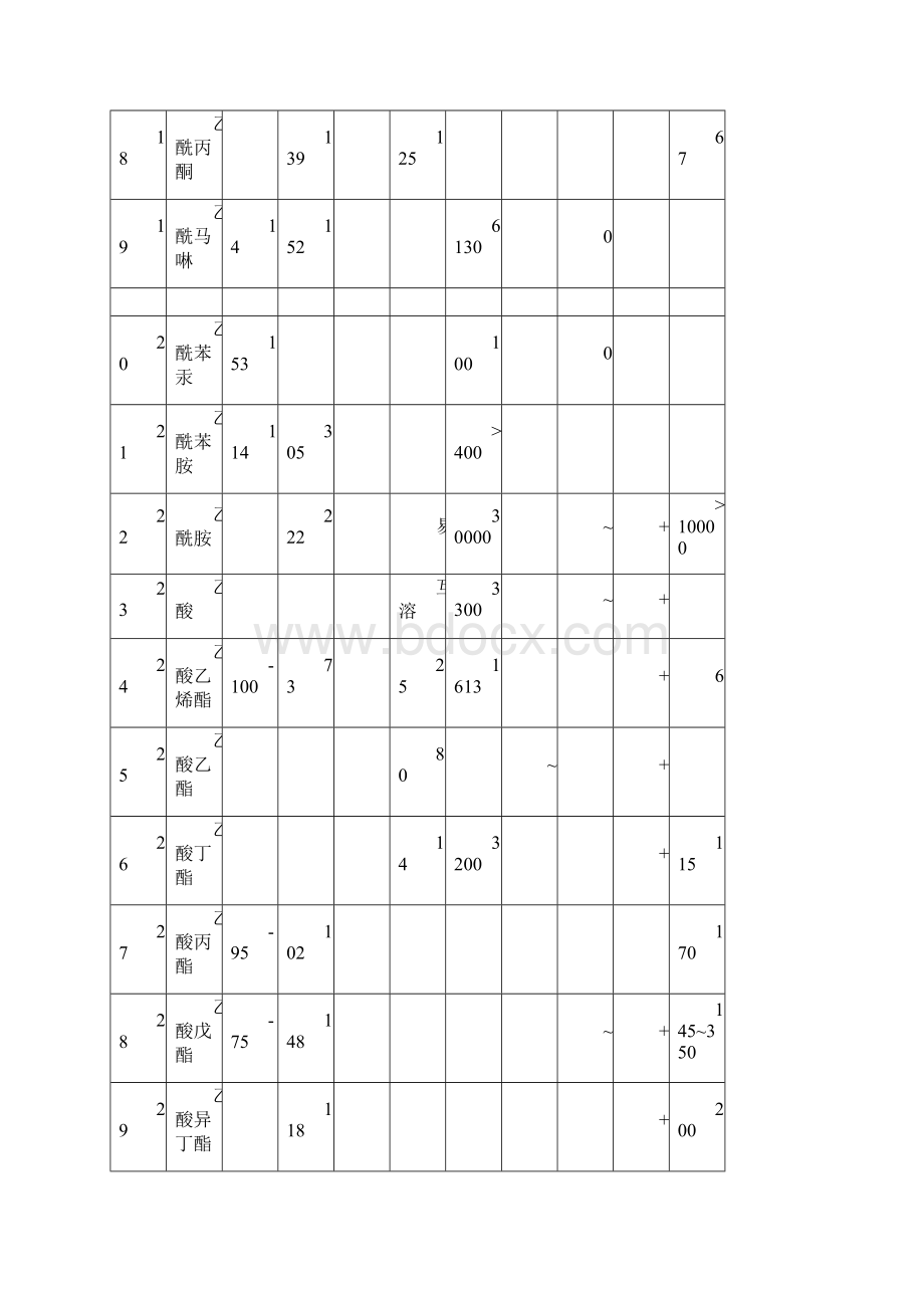 有机物换算成COD表.docx_第3页