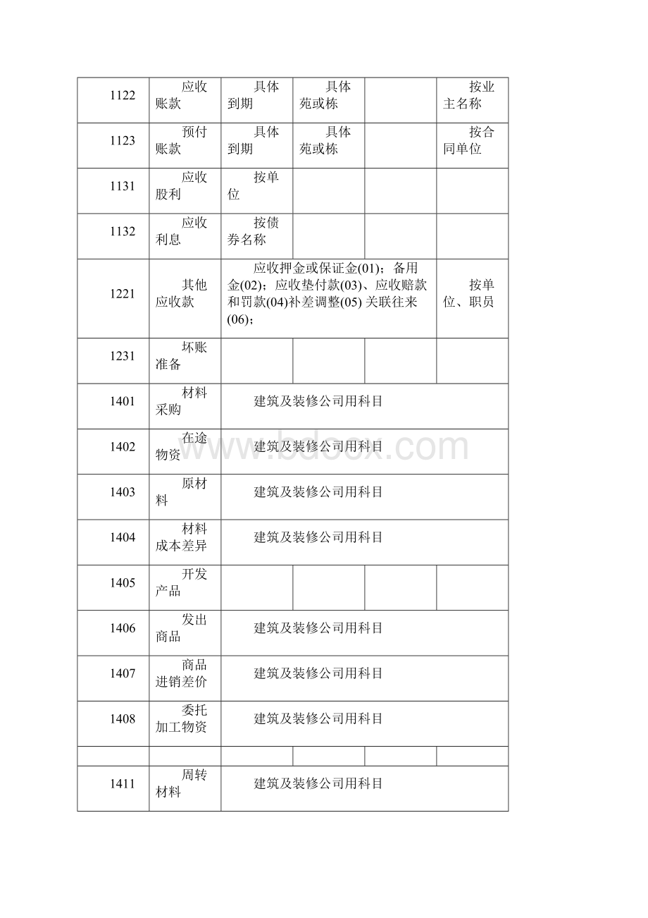 实用文档之房地产开发企业会计科目设置含明细.docx_第2页