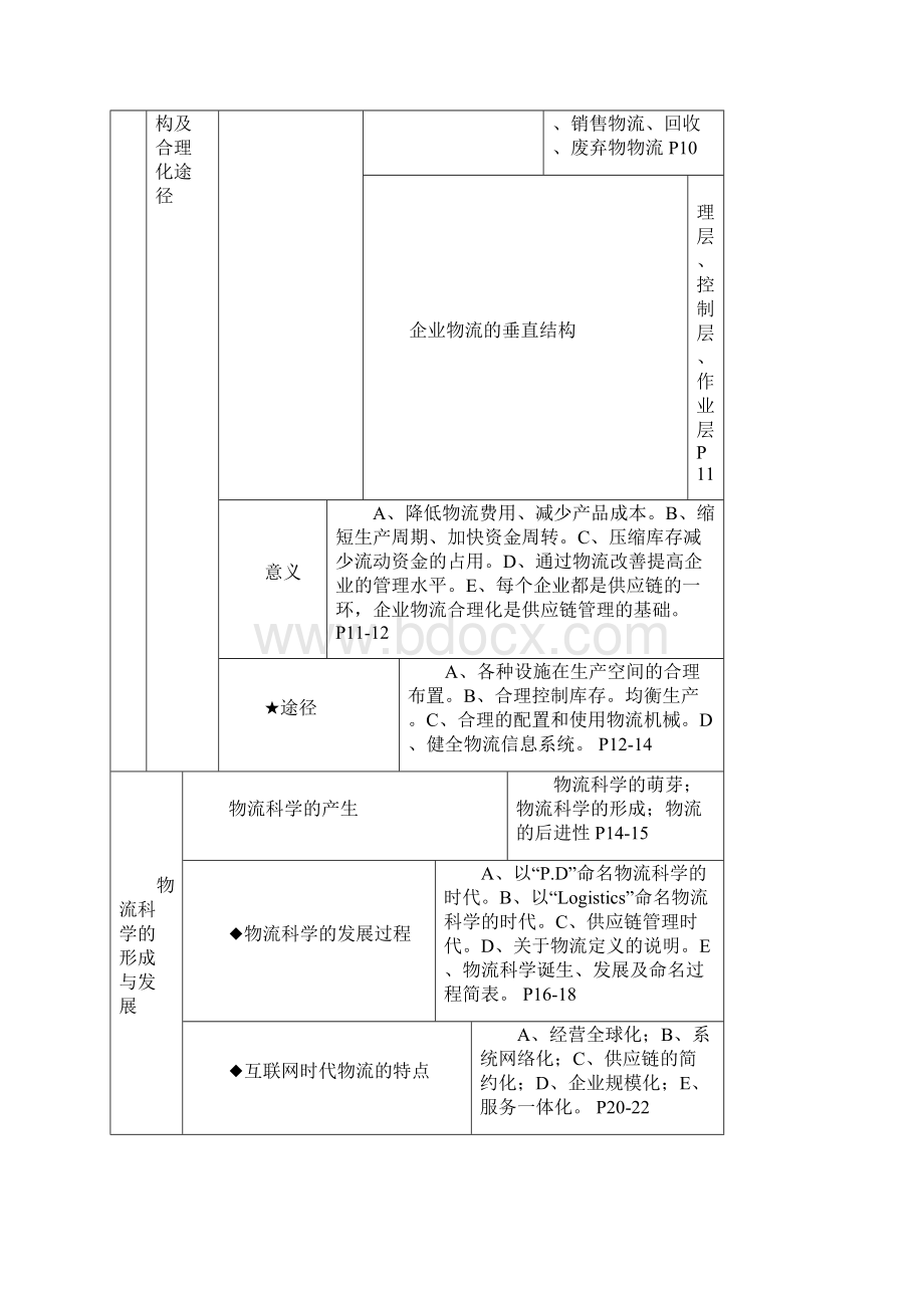 中物联物流师职业资格认证考试《现代物流概论》知识表格要点.docx_第3页