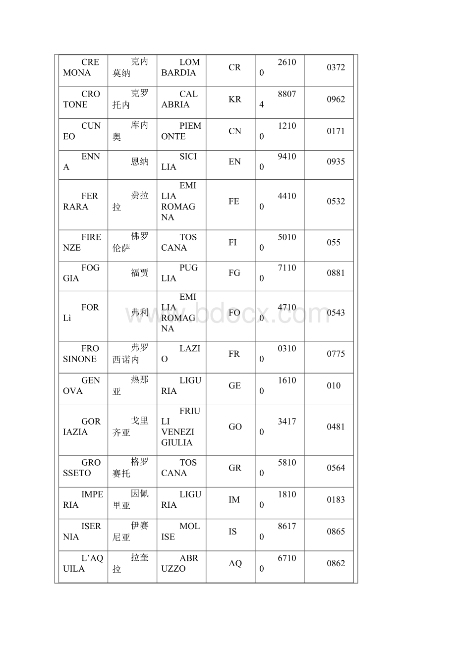 意大利城市邮编索引.docx_第3页