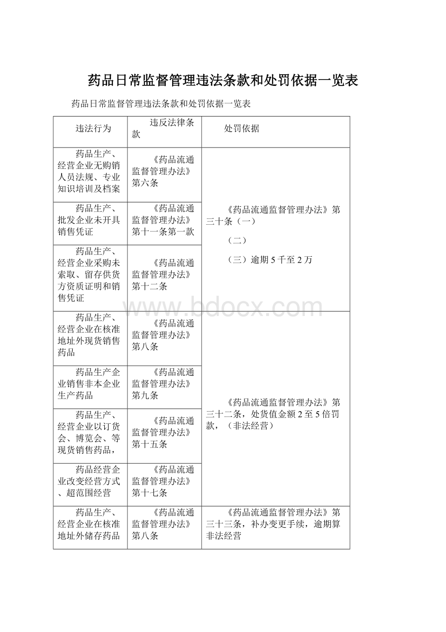 药品日常监督管理违法条款和处罚依据一览表Word文件下载.docx