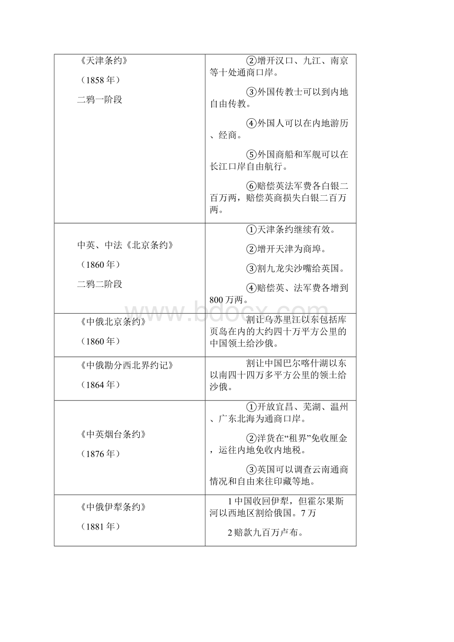 中国近代不平等条约一览表《》文档格式.docx_第2页