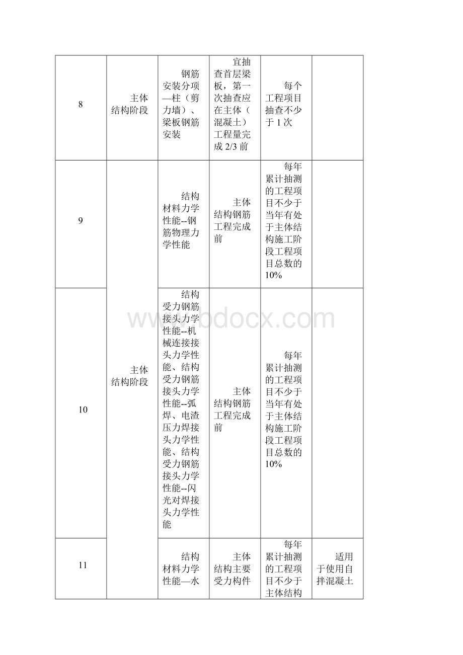 房屋建筑工程质量监督抽查抽指南.docx_第3页