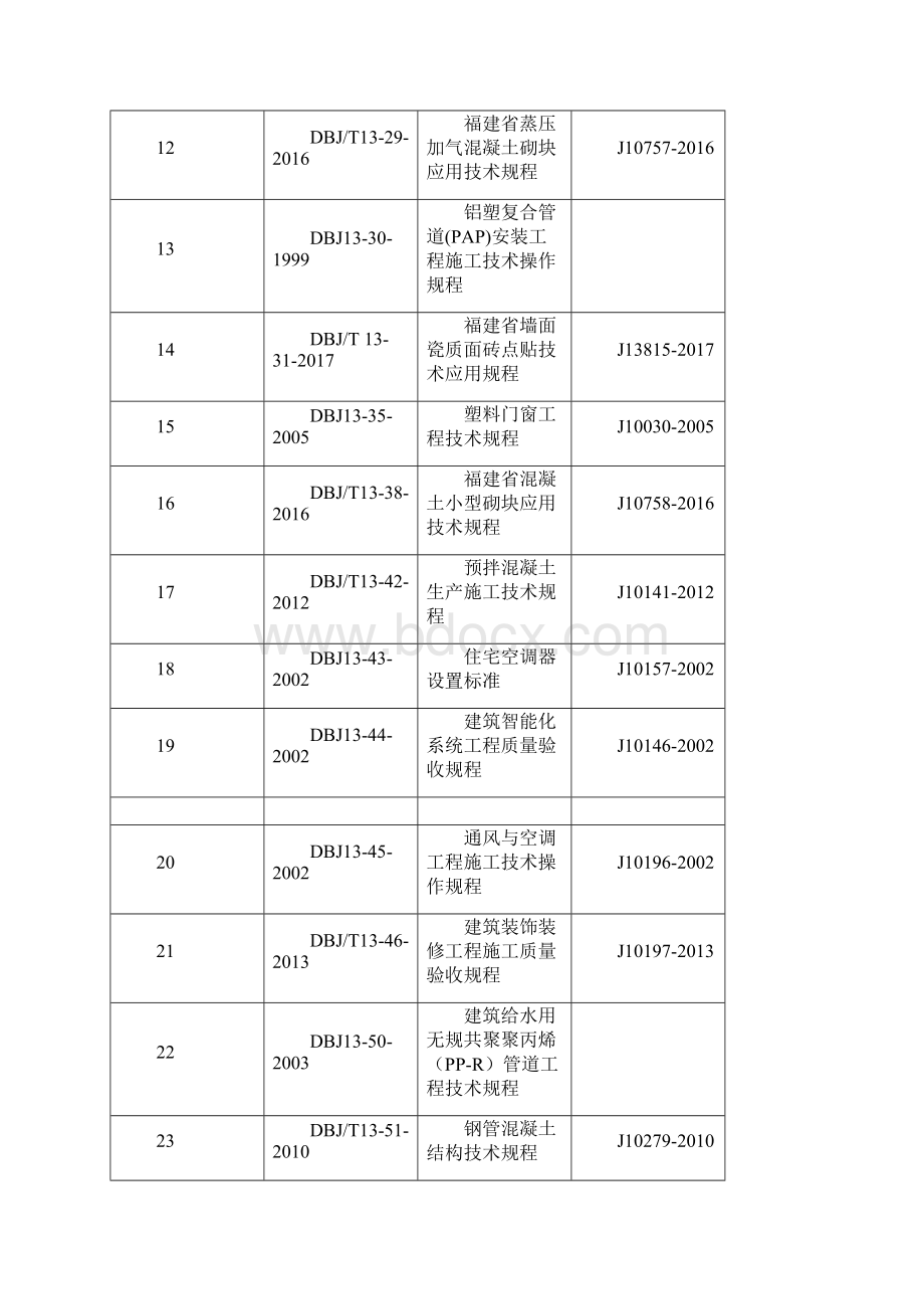 福建省现行工程建设地方标准汇总表.docx_第2页