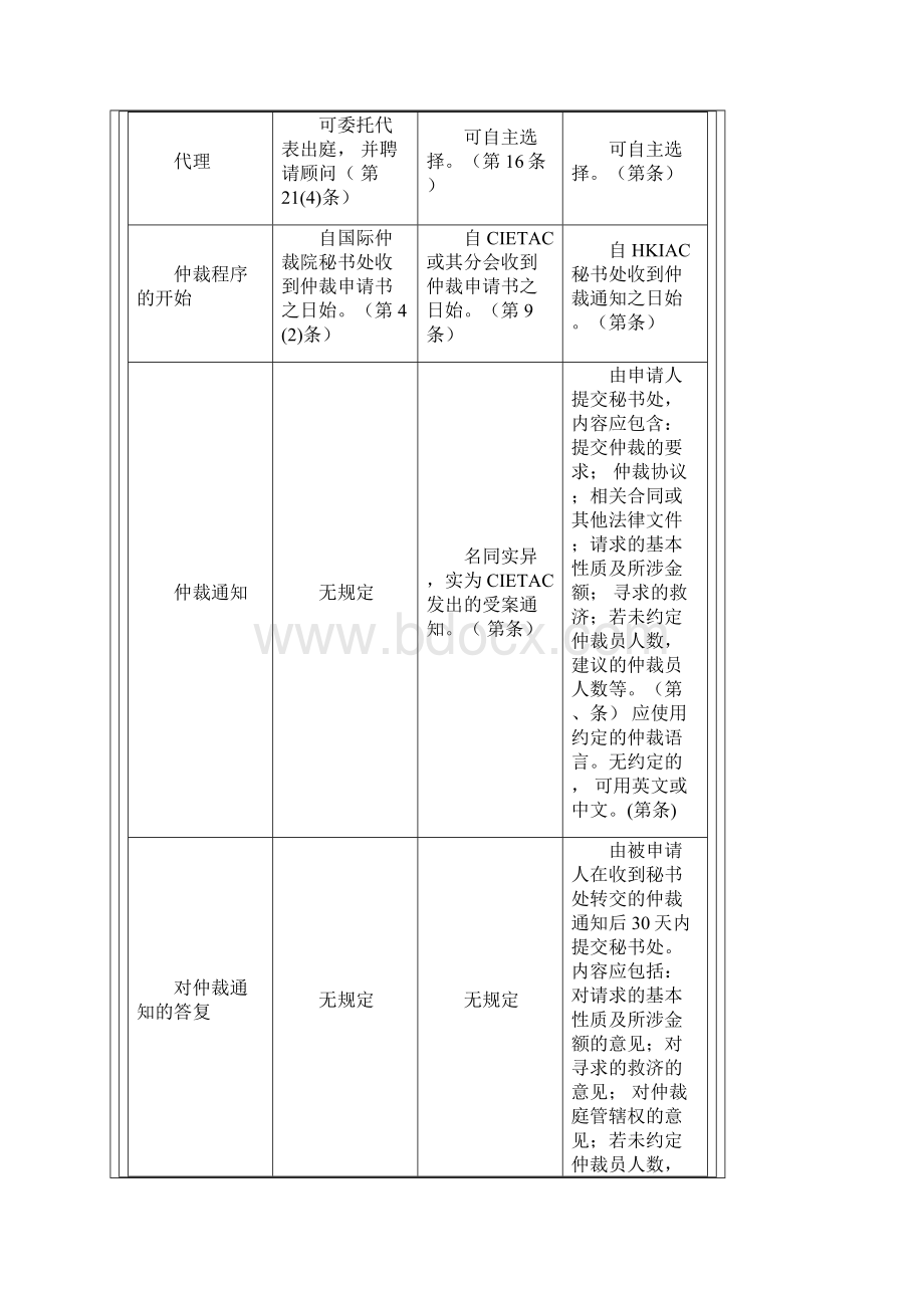 仲裁规则比较表文档格式.docx_第2页