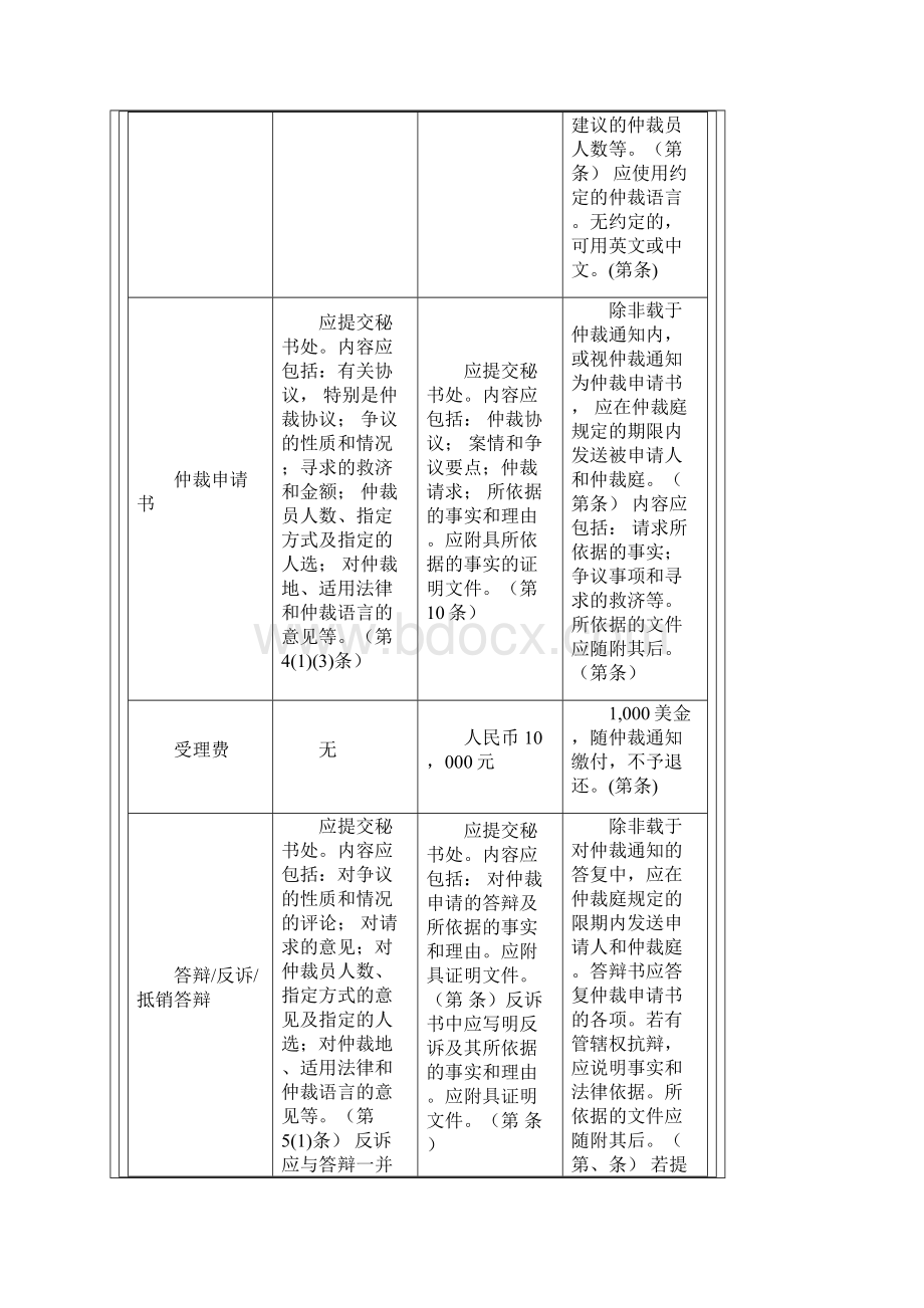 仲裁规则比较表.docx_第3页