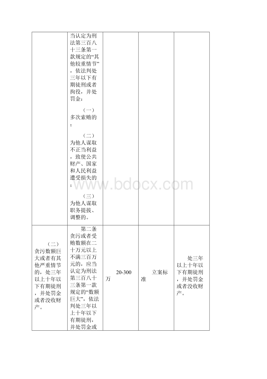 刑法修正案九司法解释对比表贪污贿赂犯罪部分.docx_第3页