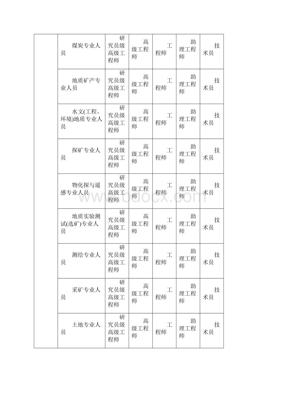 全国专业技术资格分类一览表及职称评审条件文档格式.docx_第3页