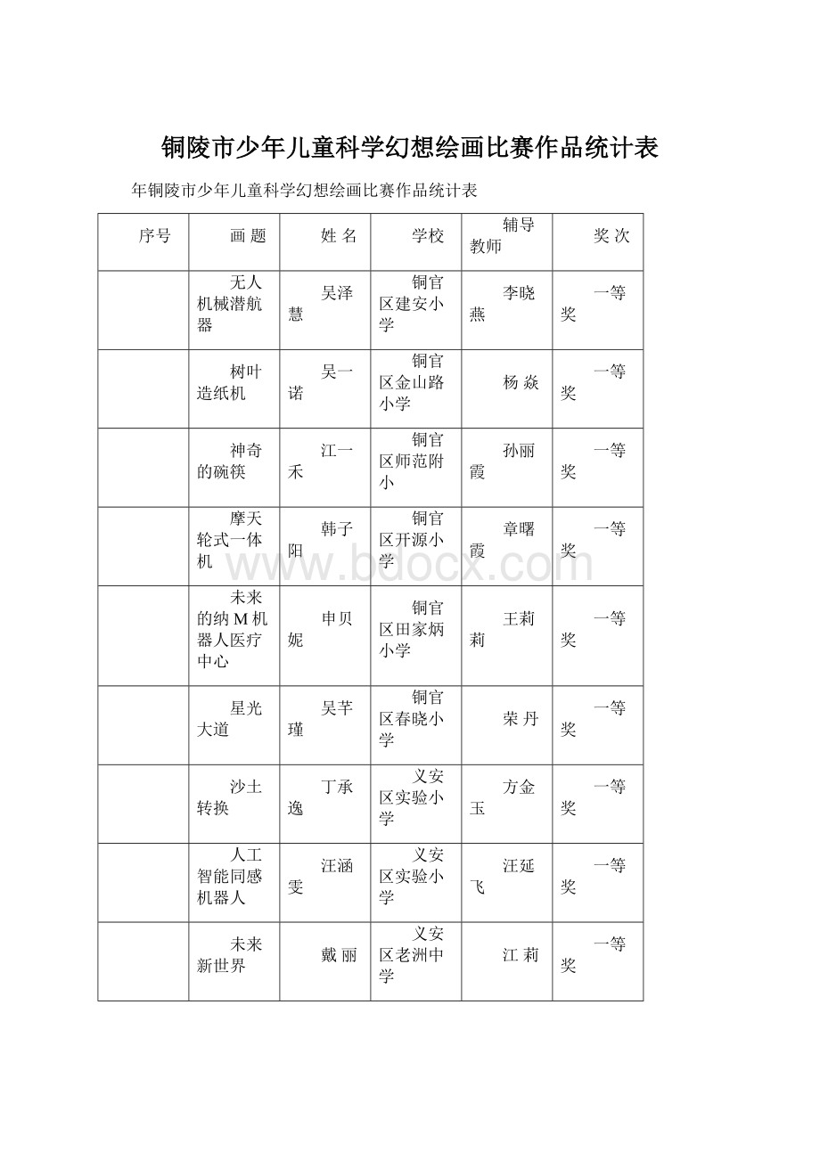 铜陵市少年儿童科学幻想绘画比赛作品统计表.docx_第1页