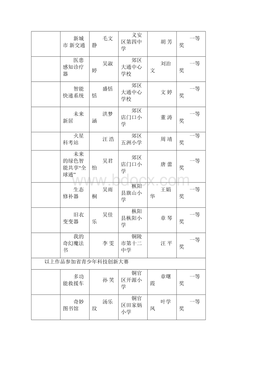 铜陵市少年儿童科学幻想绘画比赛作品统计表.docx_第2页