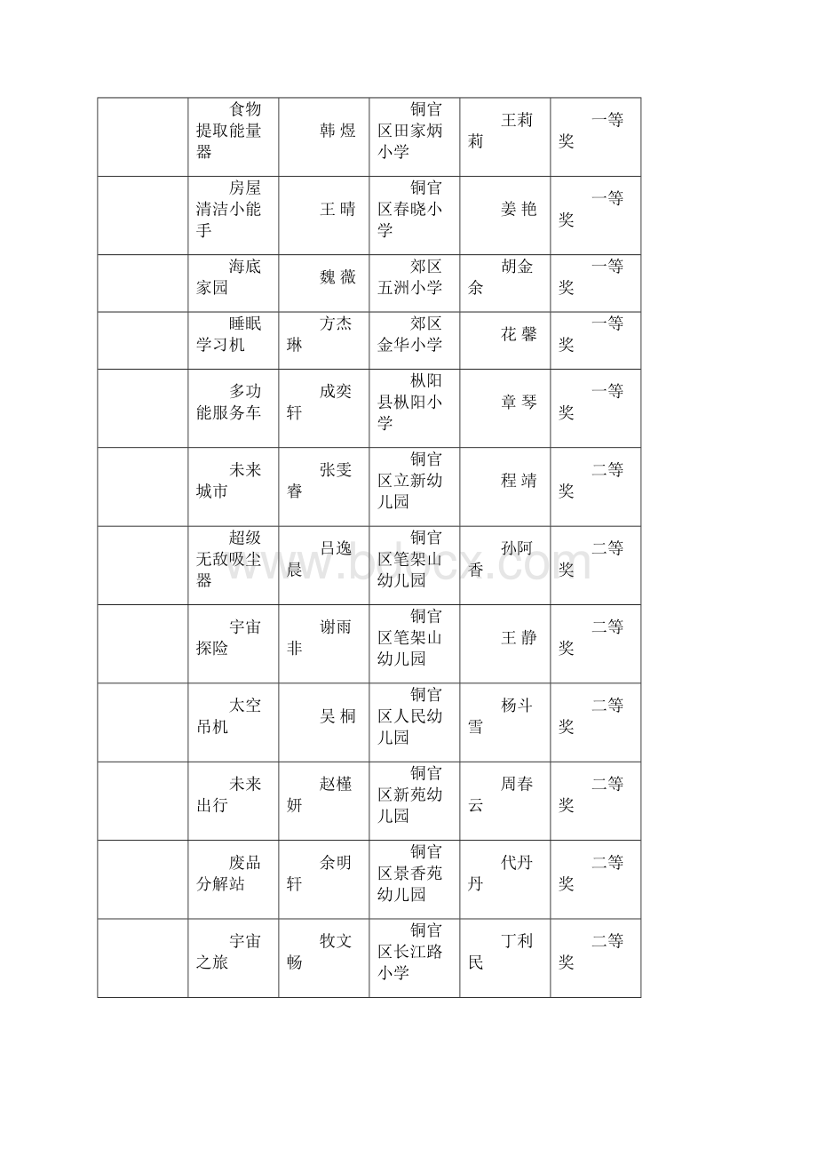 铜陵市少年儿童科学幻想绘画比赛作品统计表.docx_第3页