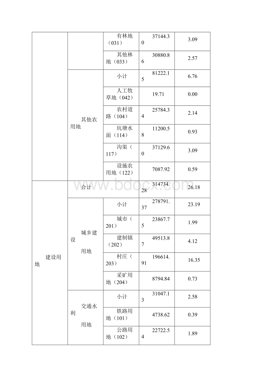 第三次土地调研地类变化情况分析报告报告材料文档格式.docx_第2页