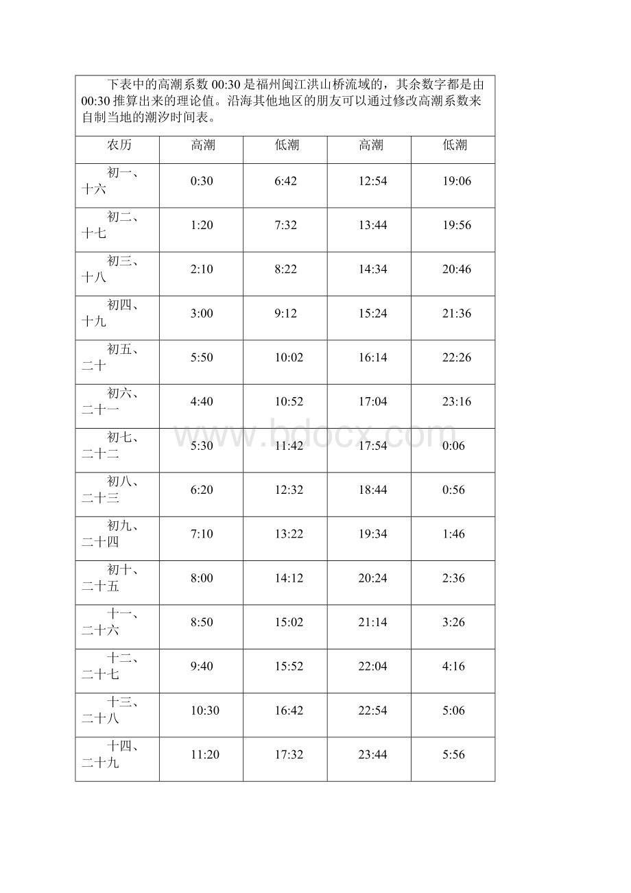 福州闽江涨潮时间.docx_第2页