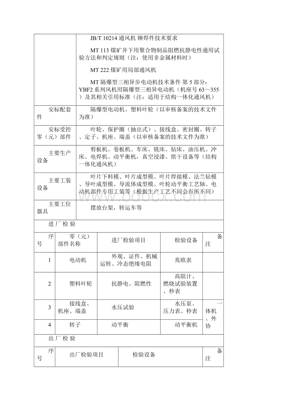 通风降尘及抽放类产品专用要求汇总个Word文档下载推荐.docx_第2页