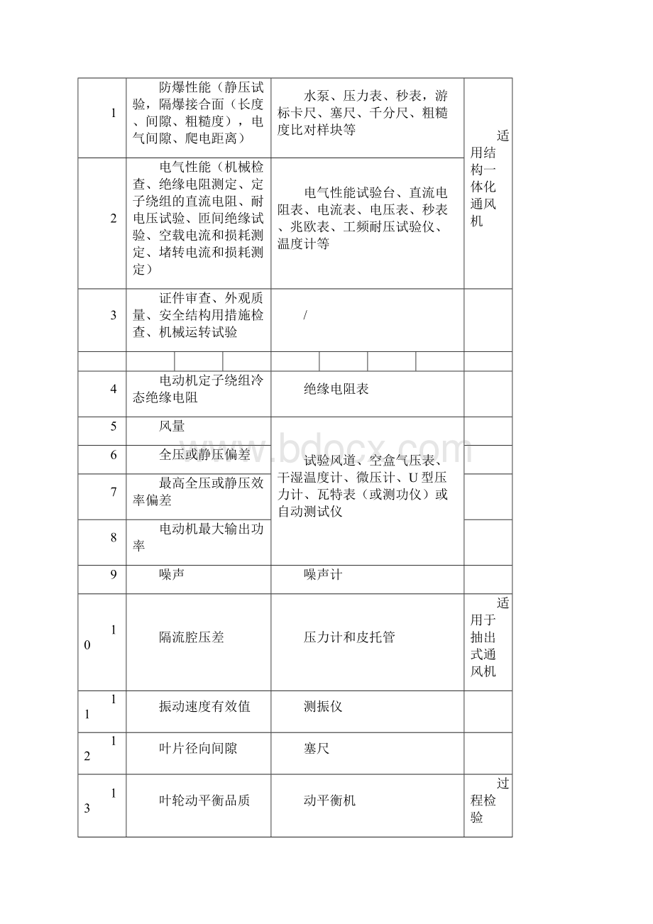 通风降尘及抽放类产品专用要求汇总个Word文档下载推荐.docx_第3页