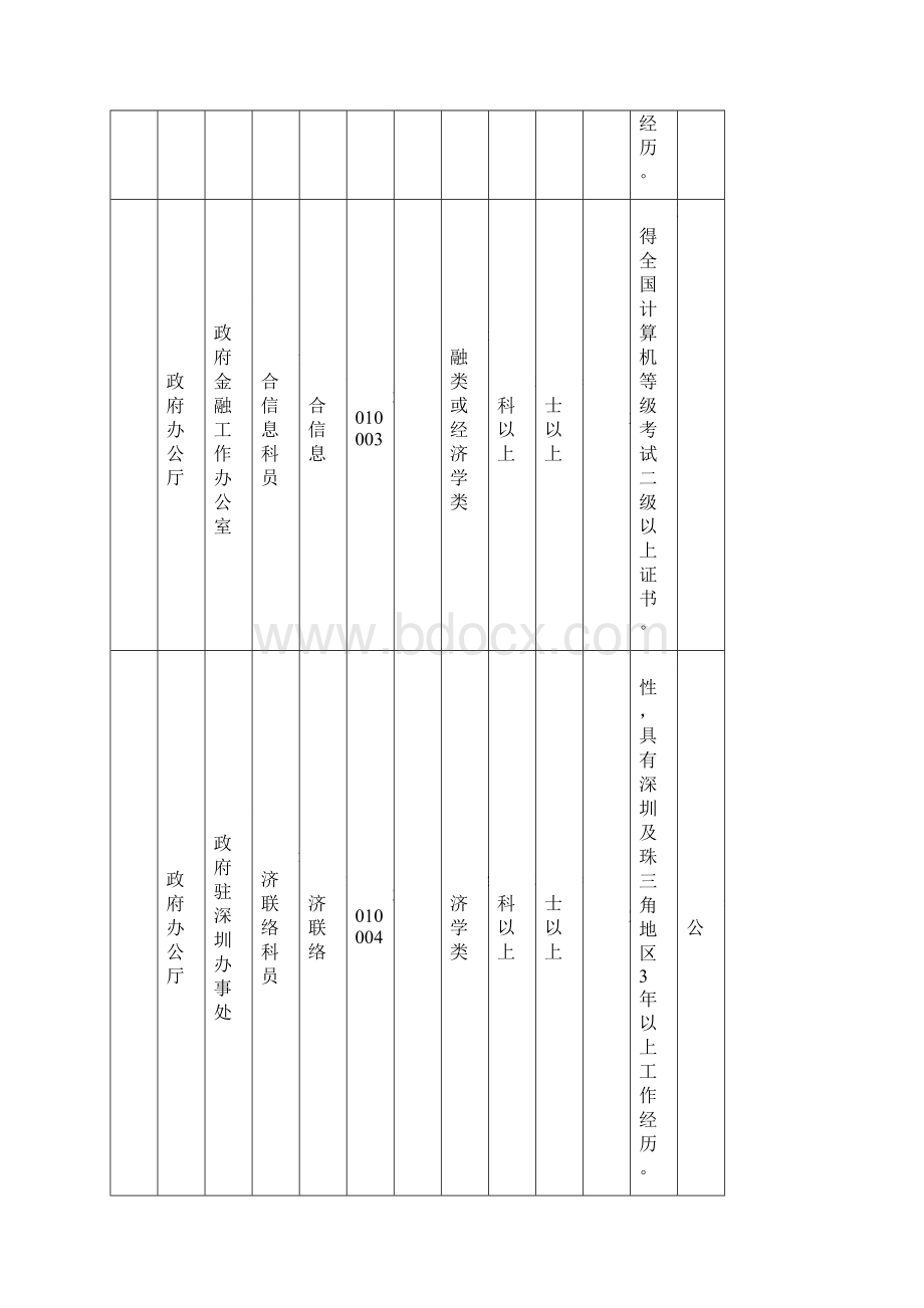 西安市度统一考试录用各级机关公务员和参照公务员法管理单位工作人员职位表.docx_第2页