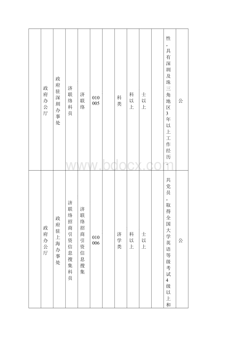 西安市度统一考试录用各级机关公务员和参照公务员法管理单位工作人员职位表.docx_第3页