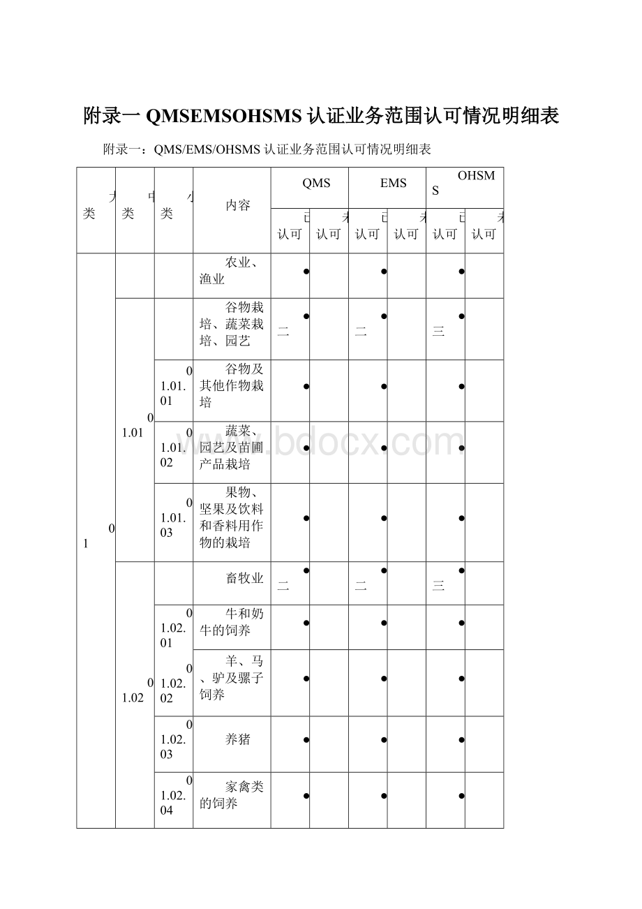 附录一QMSEMSOHSMS认证业务范围认可情况明细表.docx_第1页