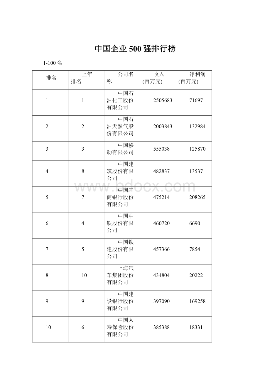 中国企业500强排行榜.docx