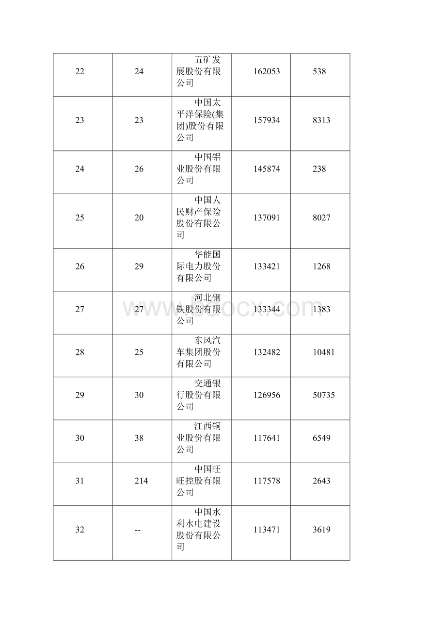 中国企业500强排行榜.docx_第3页