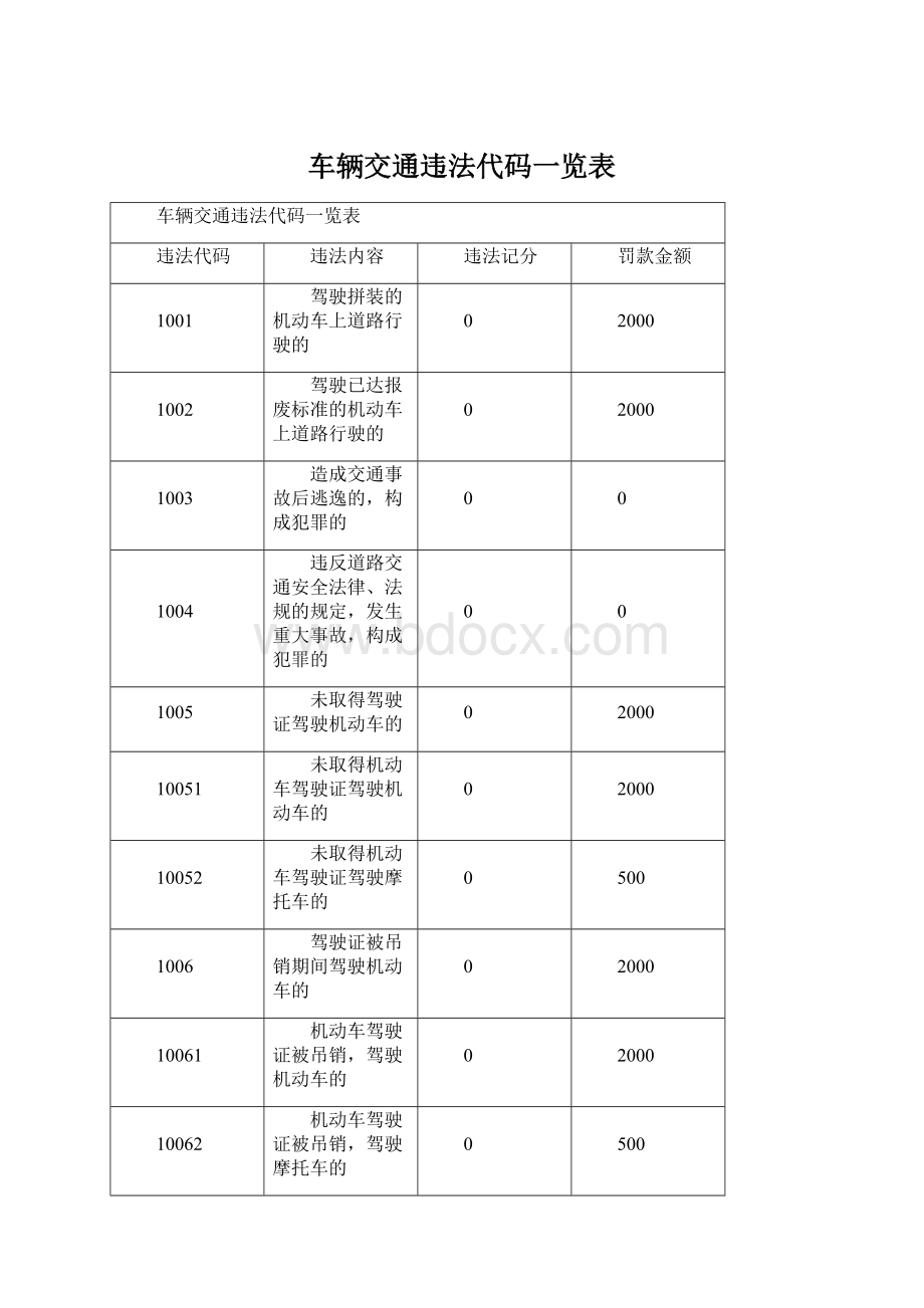 车辆交通违法代码一览表.docx_第1页