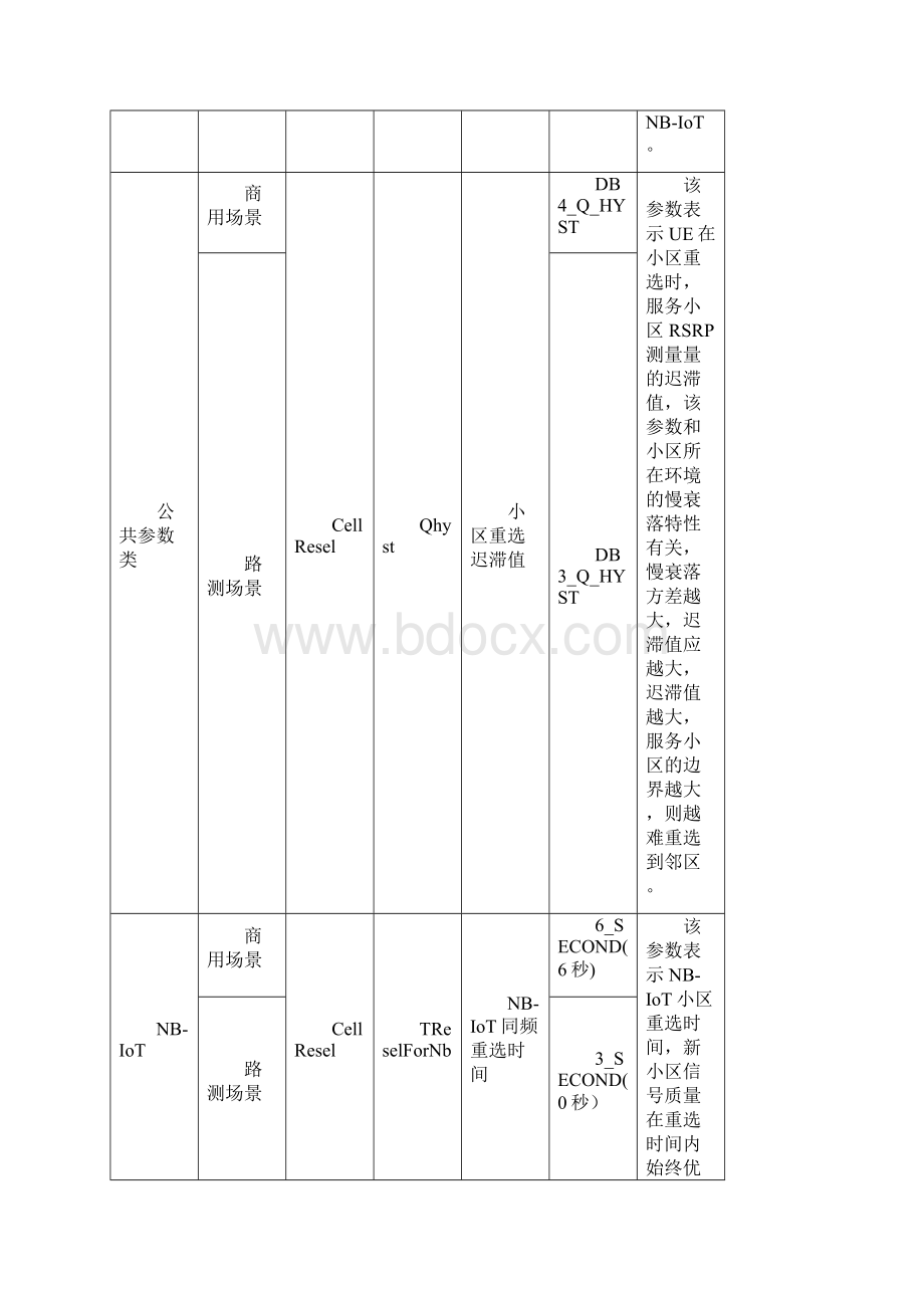 NBIoT网络覆盖测试优化指导V1精编版.docx_第3页