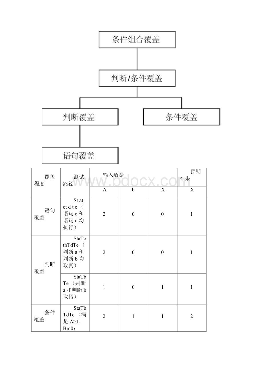 完整word版东北大学软件测试历年考题.docx_第2页