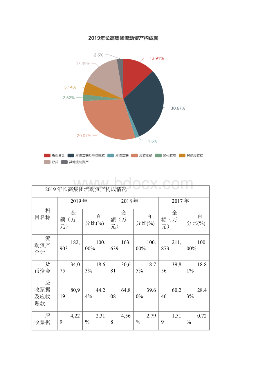 长高集团度财务分析报告.docx_第3页