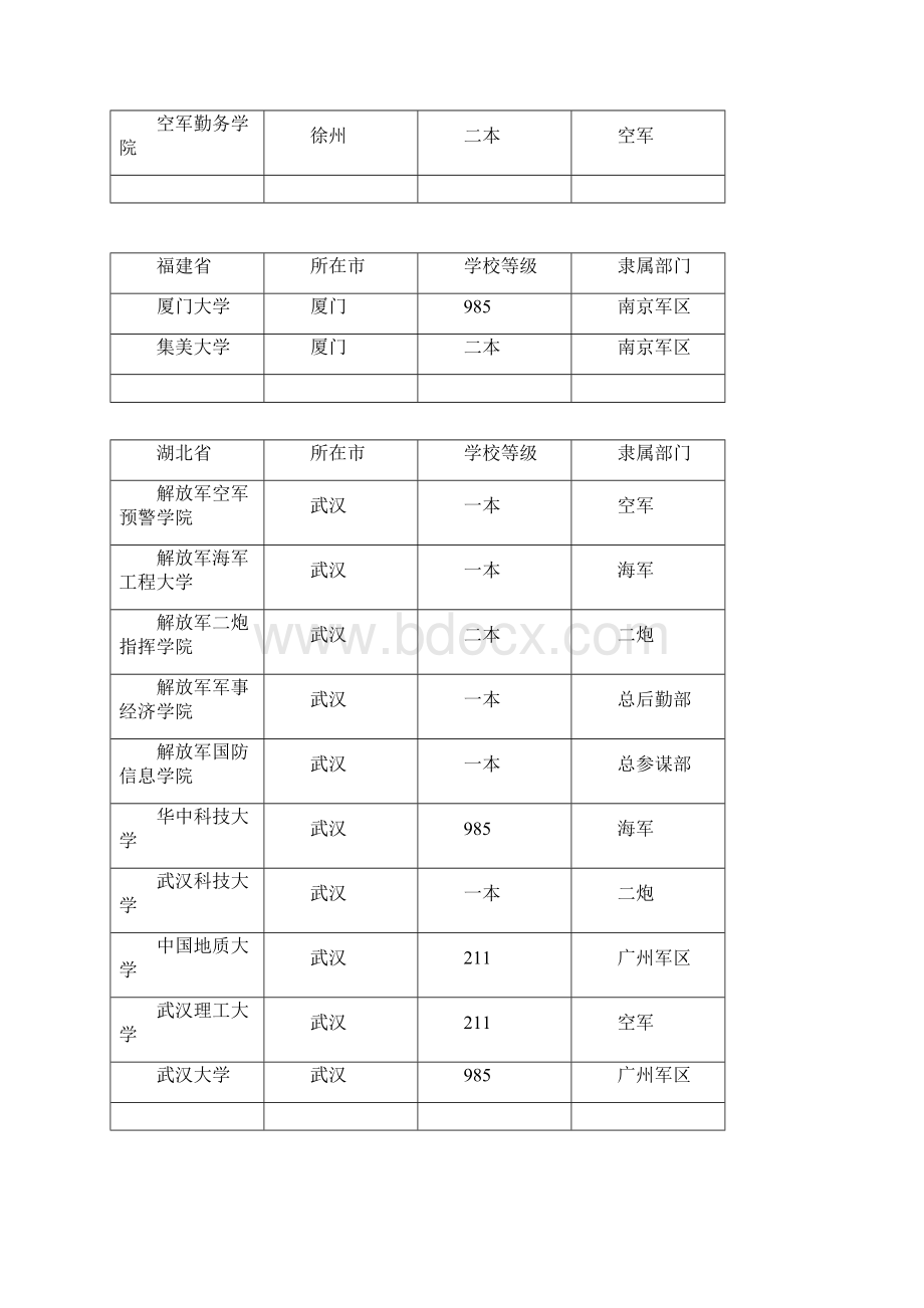 军校和国防生院校各省分布.docx_第3页