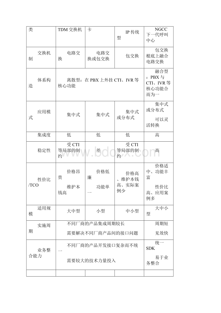 呼叫中心系统建设方案最新版.docx_第3页