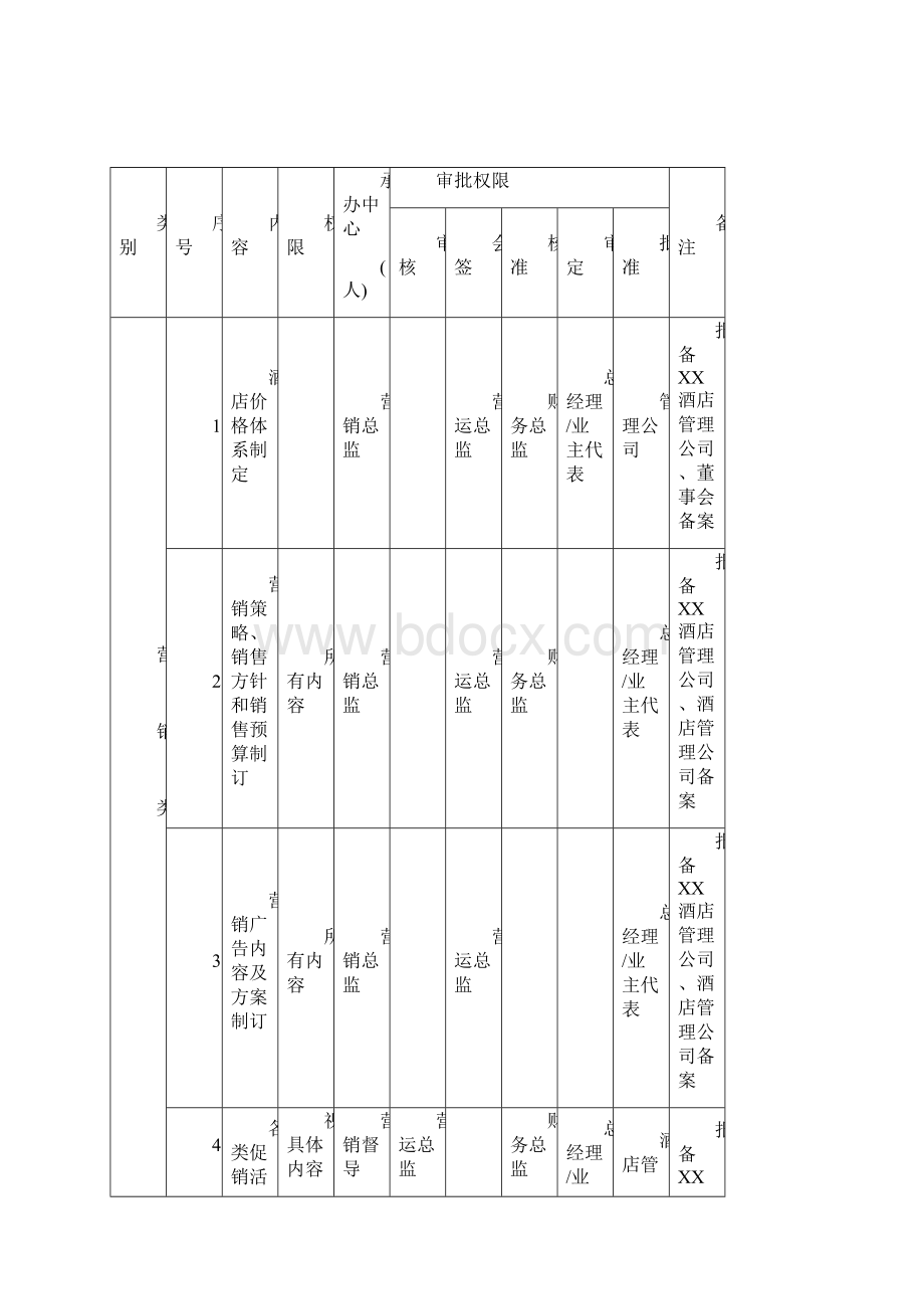 酒店管理行政酒店职权业务审批权限表叶予舜.docx_第2页