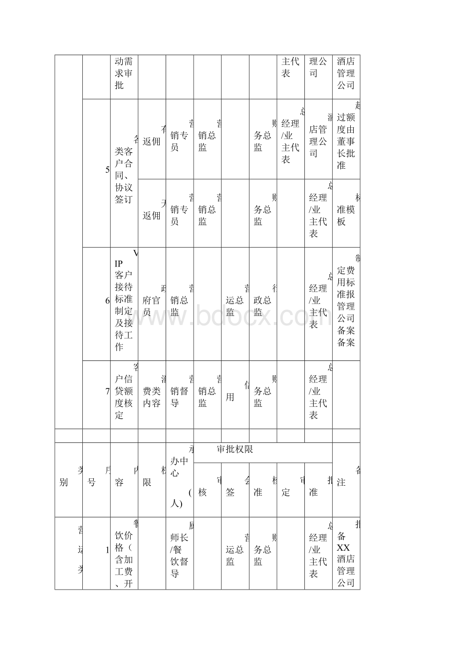 酒店管理行政酒店职权业务审批权限表叶予舜.docx_第3页