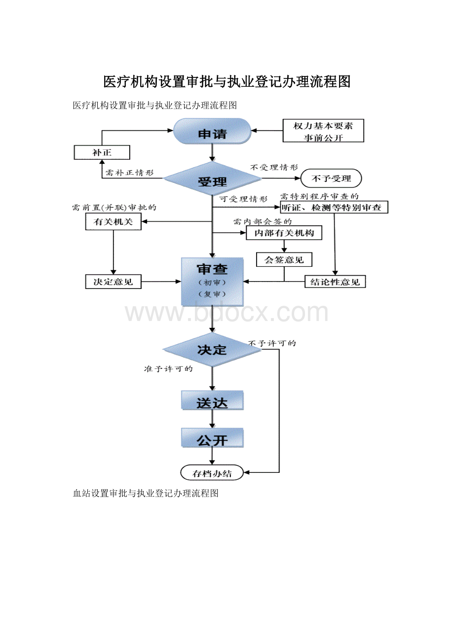 医疗机构设置审批与执业登记办理流程图.docx_第1页