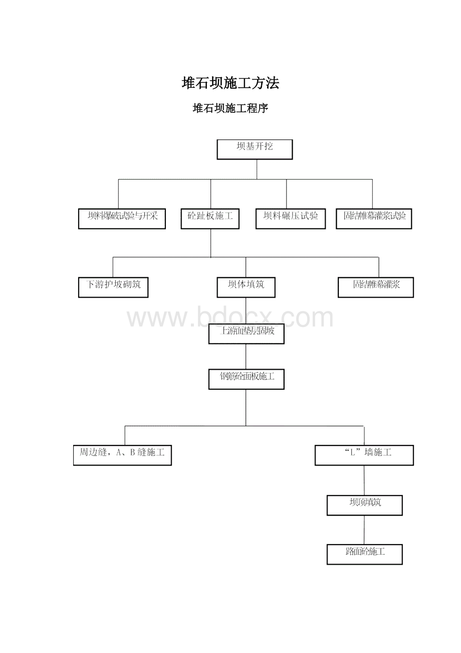 堆石坝施工方法.docx