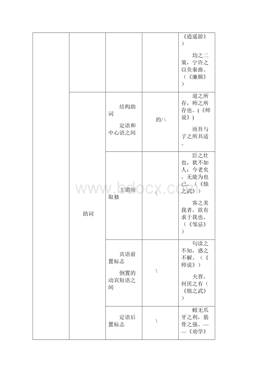 高考必考18个文言虚词表格总结.docx_第3页