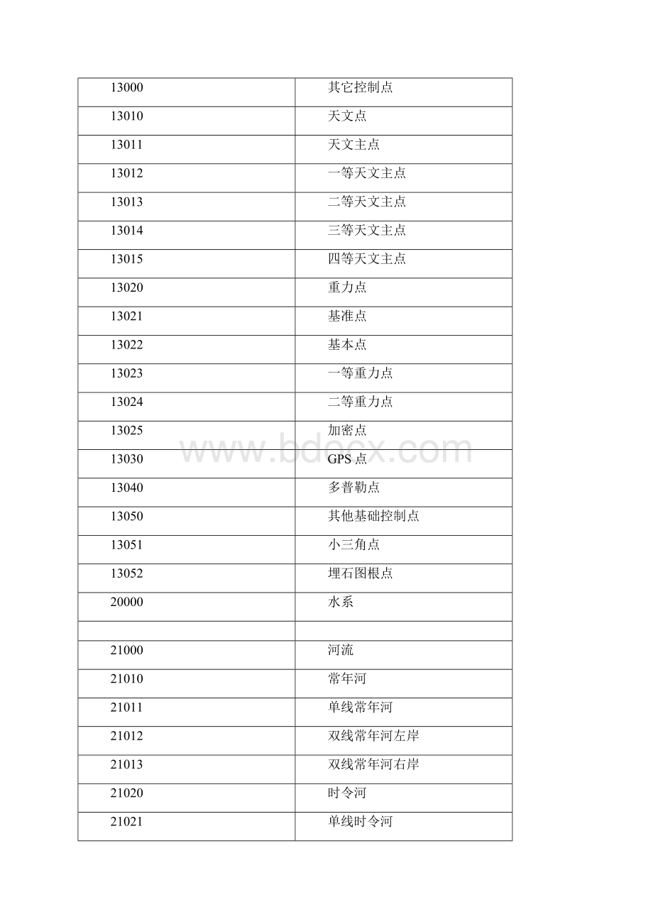 基础地理信息数据分类与代码.docx_第2页