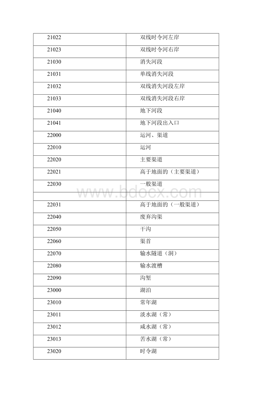 基础地理信息数据分类与代码.docx_第3页