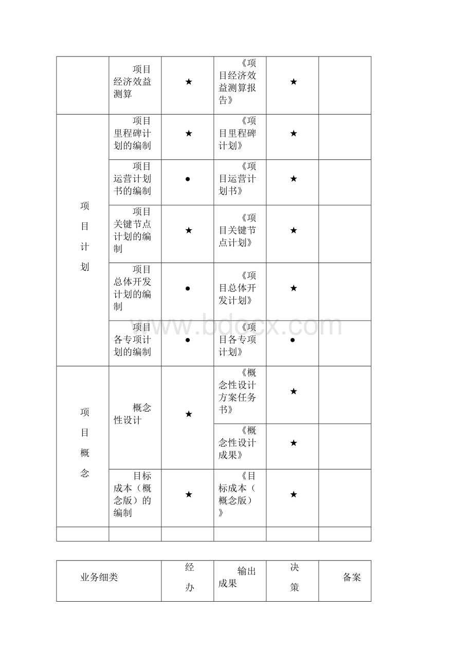 总部与项目事业部权责手册Word格式文档下载.docx_第3页