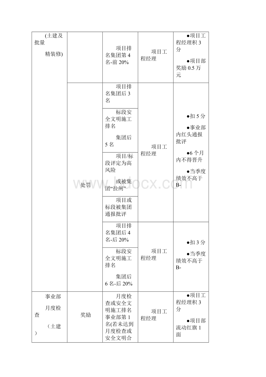 工程条线奖惩制度A1版文档格式.docx_第3页