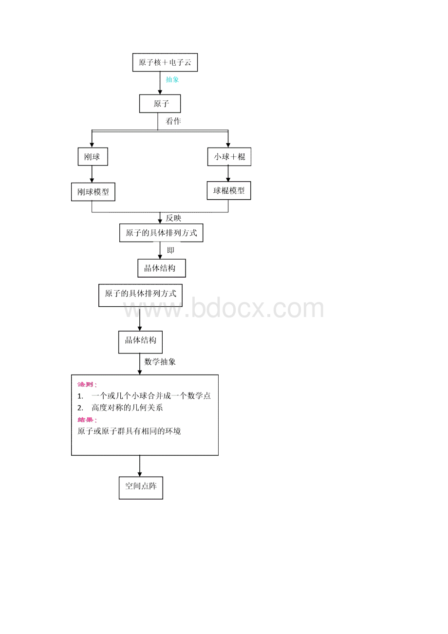 第一章晶体学基础.docx_第2页