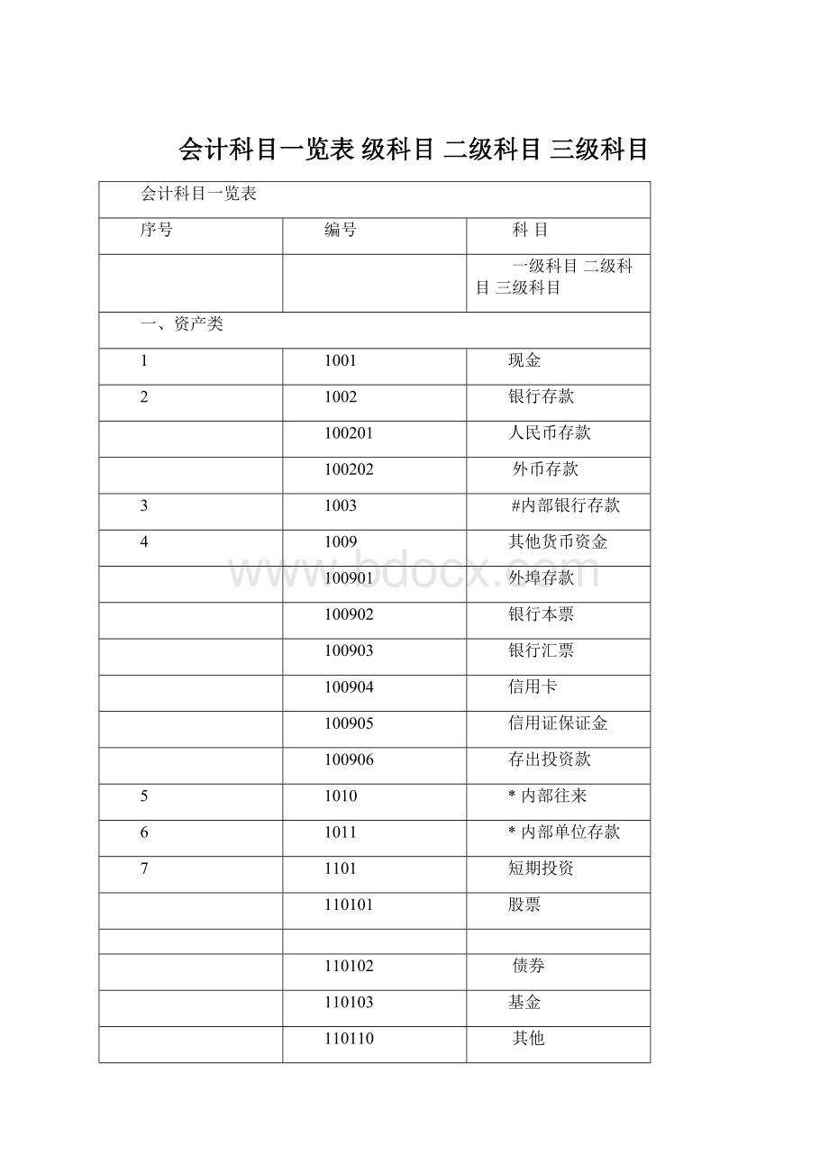 会计科目一览表 级科目 二级科目 三级科目.docx