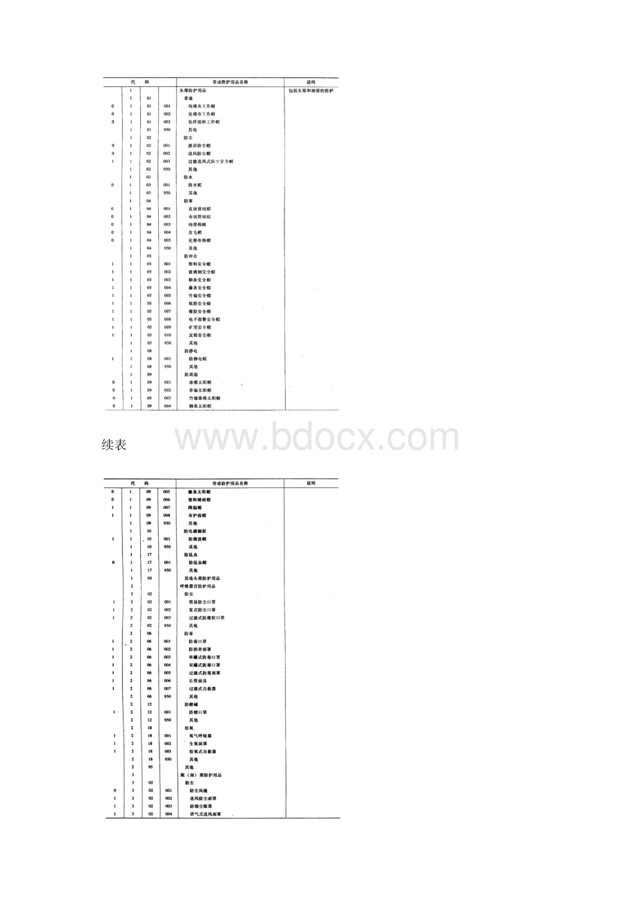 6 劳动防护用品分类与代码.docx_第3页