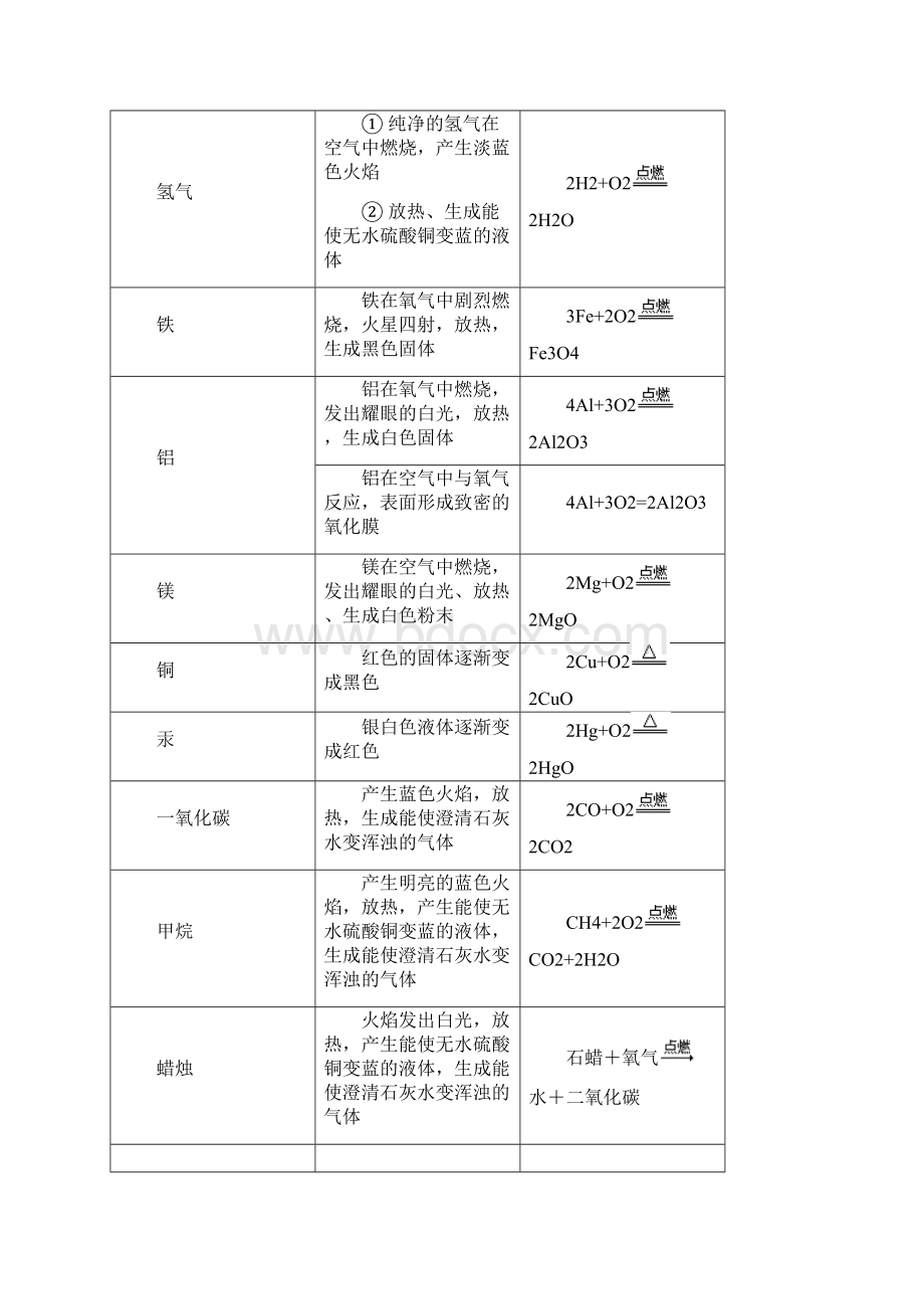 空气与生命知识点.docx_第3页