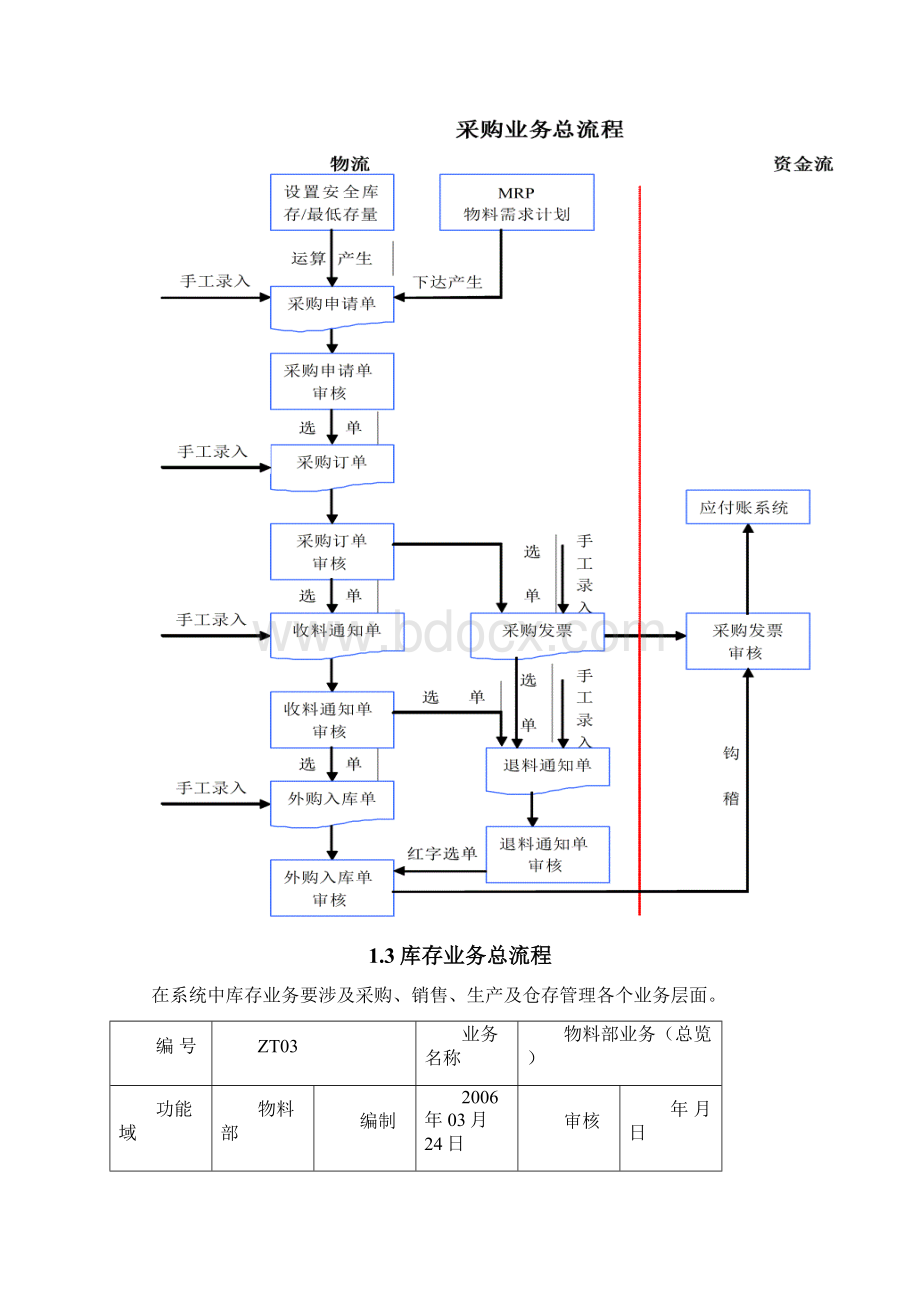 金蝶K3销售操作流程.docx_第3页