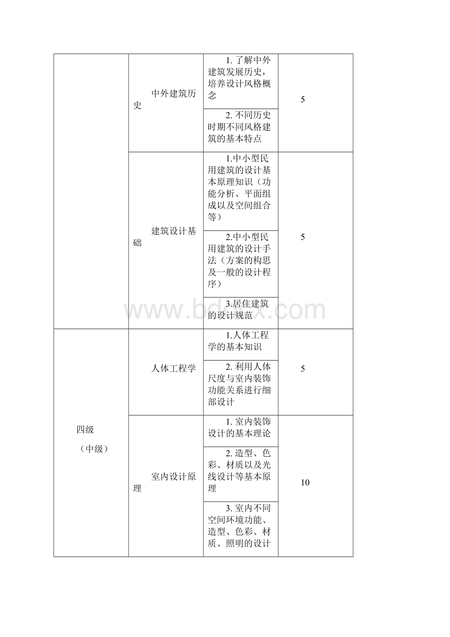 室内装饰设计师职业标准资料.docx_第3页