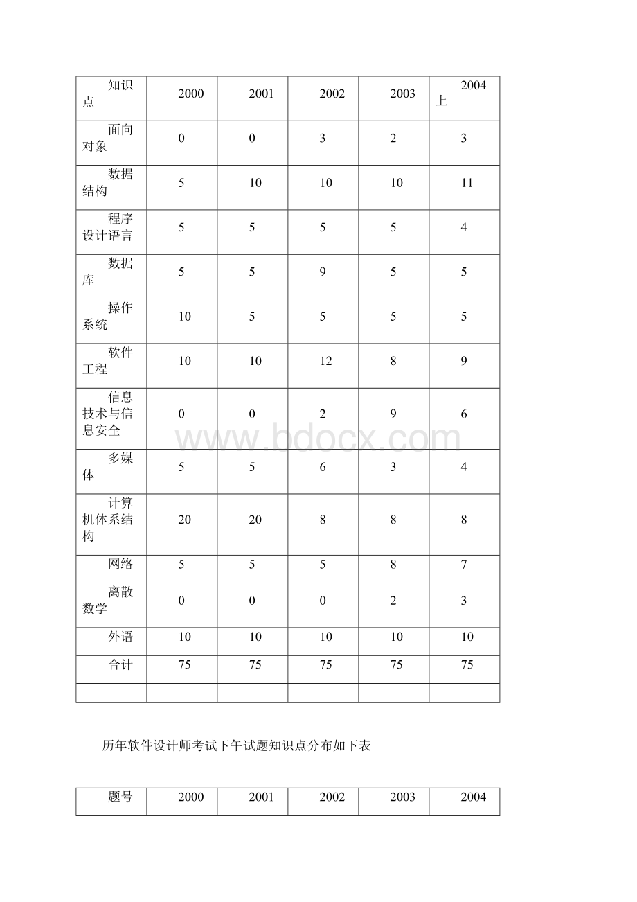 软件设计师考试经验Word下载.docx_第3页