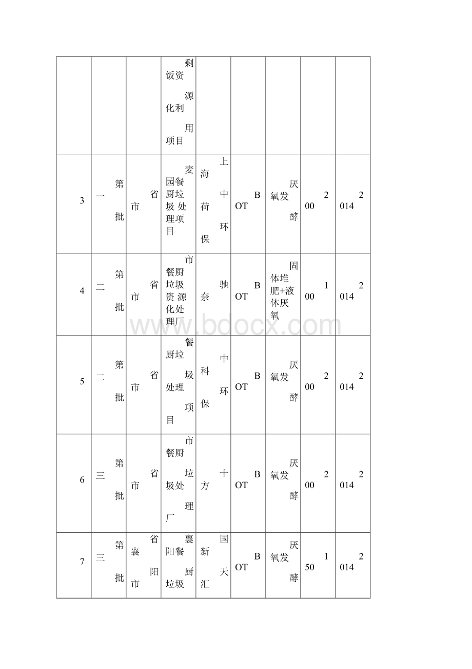 中国餐厨垃圾处理市场现状Word下载.docx_第3页