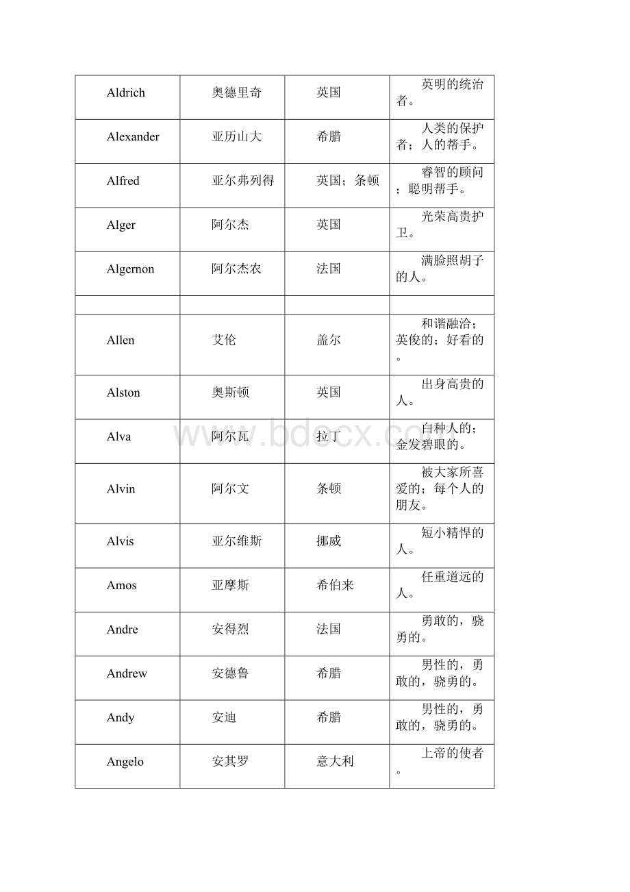 编辑男生英文名字的含义Word文档下载推荐.docx_第2页