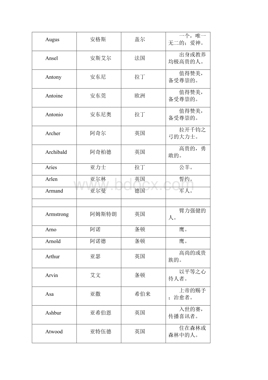 编辑男生英文名字的含义Word文档下载推荐.docx_第3页